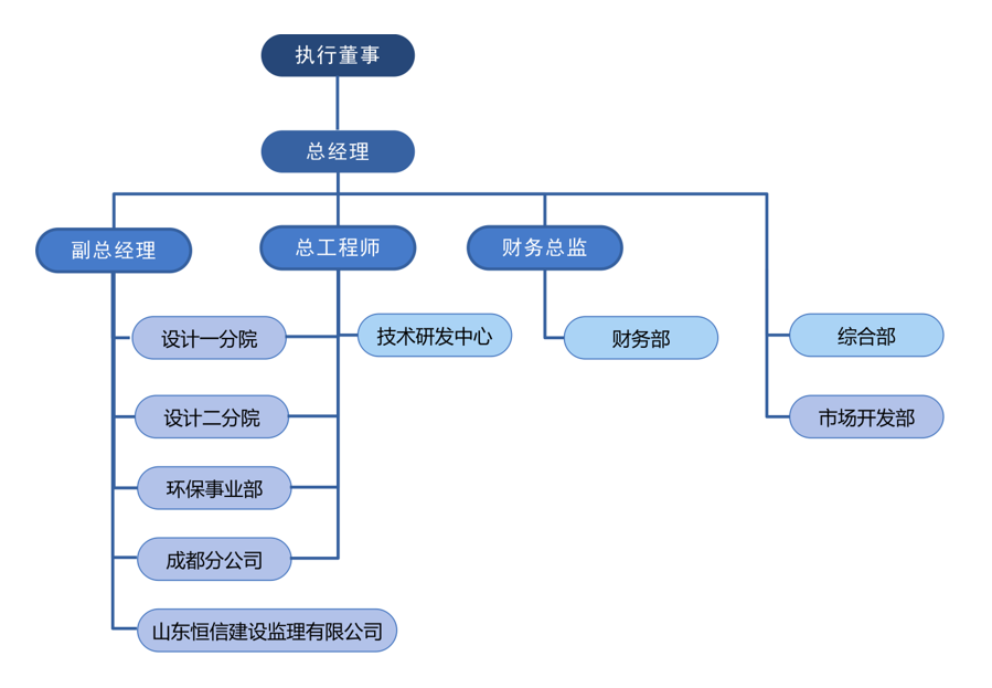 輕工設(shè)計院組織架構(gòu)圖202508